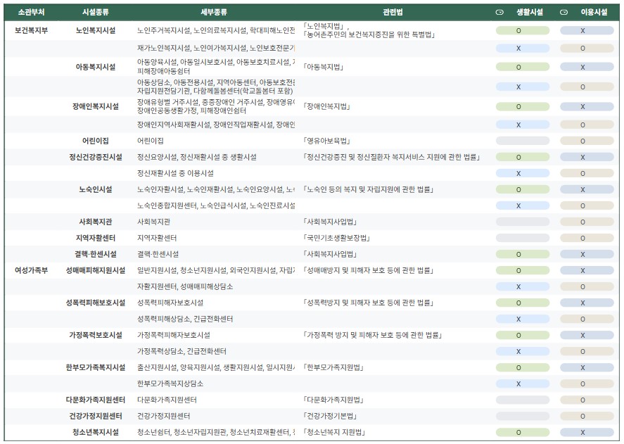 우리나라 사회복지시설 종류 그리고 법적 기준은?